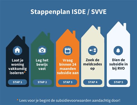 Schema van ISDE-subsidies en Energiebespaarlening
