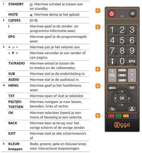 Infographic: Overzicht van knoppen en functies van de afstandsbediening