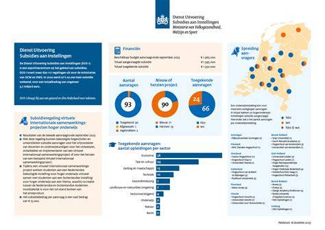 Infographic: Subsidies en Rd-waarde-eisen gemeente-/landelijk niveau