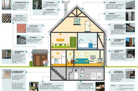 Infographic: soorten asbest en risicogebieden in woningen