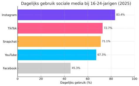 Infografiek: vergelijking van huidverzorgingsapps en hun betrouwbaarheid