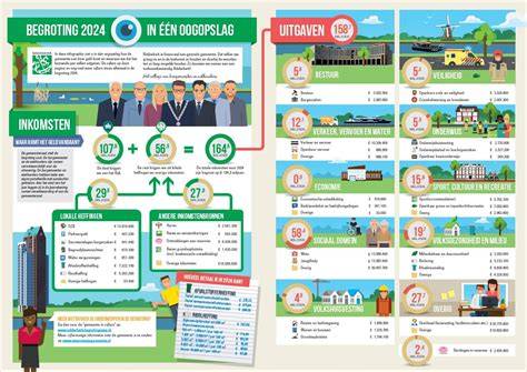Infographic: Overzicht begroting en kostenstructuur voor verbouwing