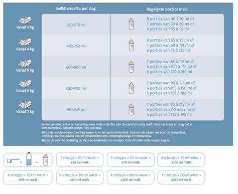 Schema: Besmettelijkheid en aanbevelingen na dag 5 en dag 7