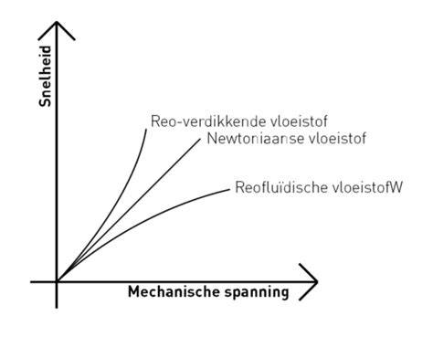 Figuur 32: Penetratie en viscositeit van bitumen als functie van de temperatuur