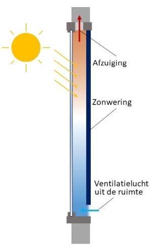 Illustratie van een zonneschoorsteen met klimaatcascade