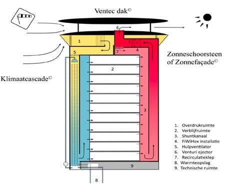 Diagram van Earth, Wind & Fire klimaatcascade met zonneschoorsteen