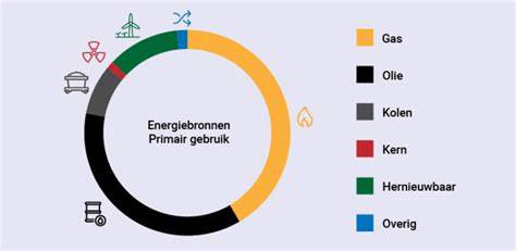 Infographics: overzicht hernieuwbare energiebronnen in Nederland