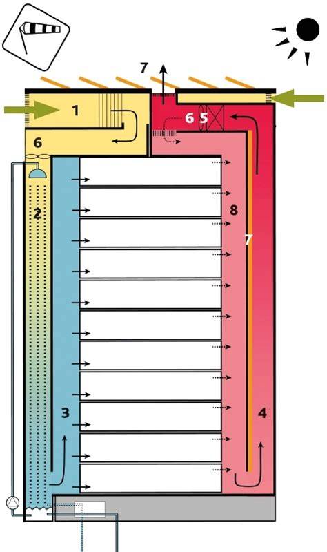 Schema: klimaatcascade en zonneschoorsteen in een modern kantoorgebouw