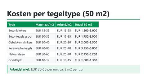 Diagram: Vergelijking kosten per m² bij zelf leggen vs. laten leggen
