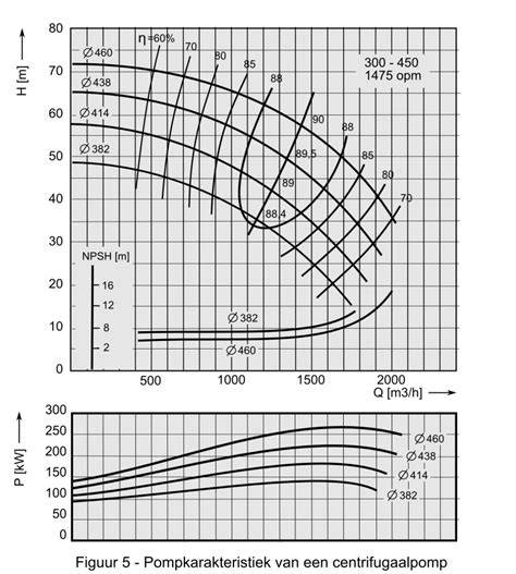 Diagram: Pomp curve en druk- en debitaal balans