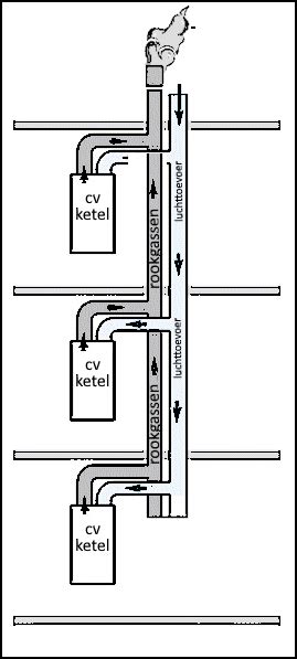 Diagram: vergelijking van rookgasafvoersystemen (concentrisch vs parallel)