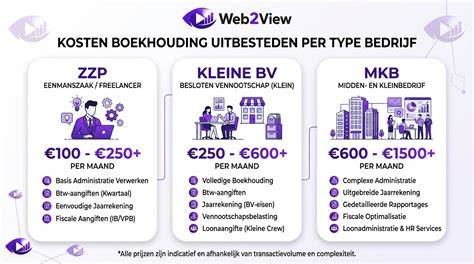 Infographic: Overzicht kosten boekhouding Musselkanaal