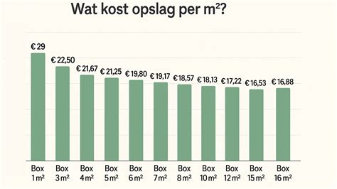 Grafiek: kosten per m² voor verschillende woningtypes