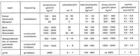 Tabel: keramiek vs beton eigenschappen