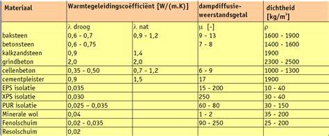 Infographic: vergelijking lambda- en Rc-waarden van stro vs. minerale wol en PIR