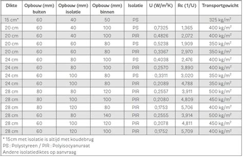Tabel met gangbare afmetingen en diktes van gipsplaten, met indicatie van gewicht per plaat.
