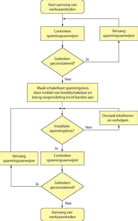 Flowchart van plafond spuitproces