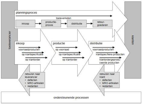 Diagram: logistieke aanpak en planning van een AH-to-go renovatie