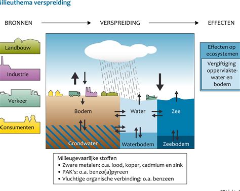 Diagram: korrels en hun toepassingen per materiaal