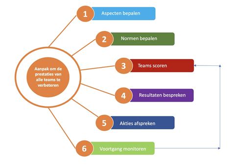 Schema met de voordelen van een schilder onderhoudscontract