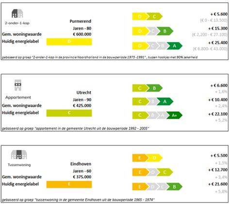 Grafiek: energielabel verbetering door renovatie