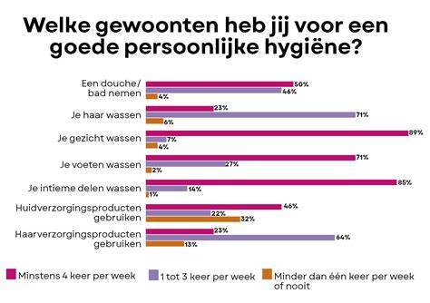 Grafiek: Hygiëne- en onderhoudseisen per vloertype