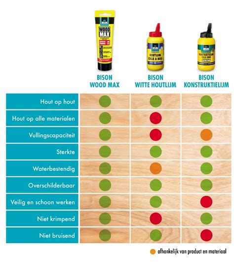 Infographic: overzicht stappen lijmen op hout en ventilatie