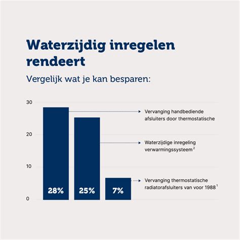Infographic: waterzijdig inregelen proces en voordelen