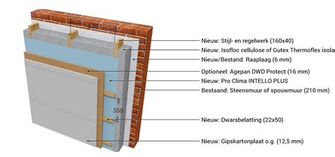 Diagram: Binnenzijde vs buitenzijde isolatie en condensatiepunten