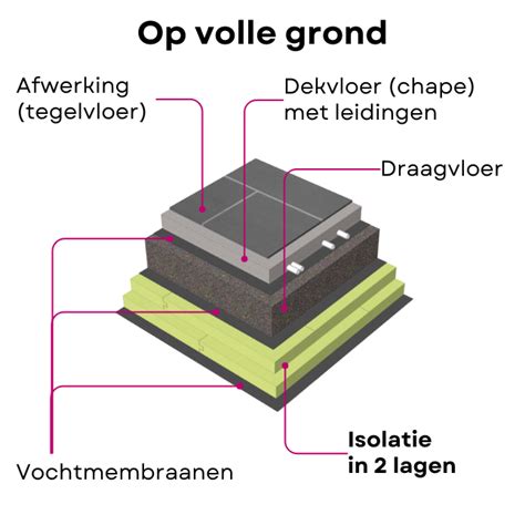 Schema van een vloer op volle grond met verschillende lagen en isolatie.