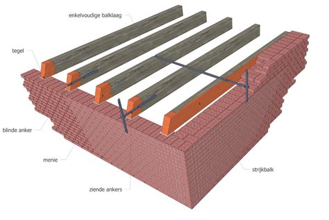 Illustratie van verschillende soorten vloerconstructies: betonvloer, houten balklaagvloer, stalen roostervloer.