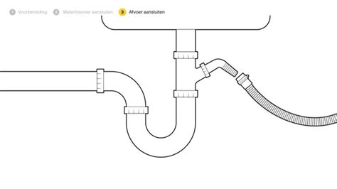 Schema dat de waterafvoer van een vaatwasser naar de gootsteenafvoer toont, met mogelijke knikpunten en verstoppingen gemarkeerd.