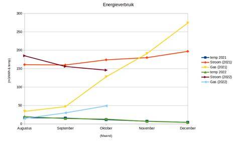 Diagram: Vergelijking stroomverbruik kookmethodes (gas vs elektrisch) in campers