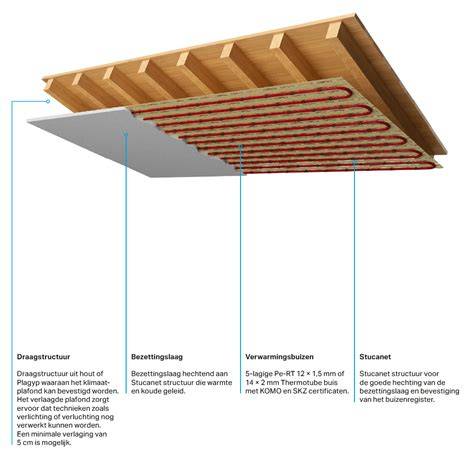 Diagram droogbouw vs nat systeem klimaatplafond