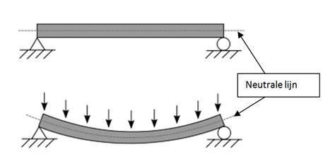 Diagram: neutrale lijn, buiging en flenzen