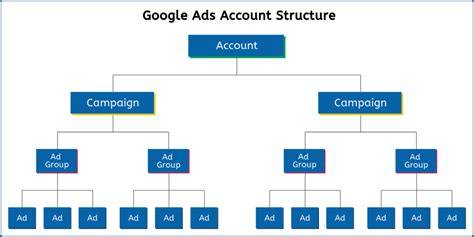 Diagram: Google Ads structuur en prestaties