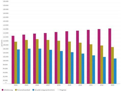 Grafiek: Vacatureaanbod gezondheidszorg en GGZ in Woerden