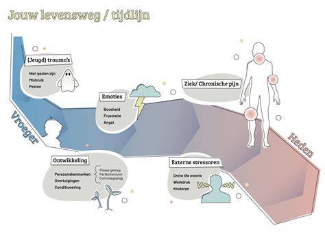 Diagrammische weergave van Therapeutic Touch en chronische klachten