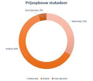Infographic: Prijsopbouw stukadoor per m2 en per uur