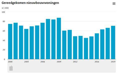 Grafiek: prijsverschil nieuwbouw vs bestaande bouw