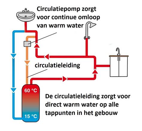 Infographic met verschillende CW-labels en hun toepassingen voor warm tapwater.