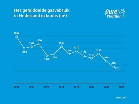 Tabel met het gemiddelde gasverbruik per uur voor verschillende woningtypen en isolatieniveaus.