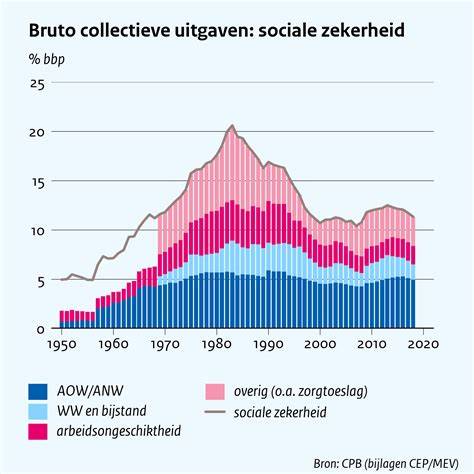 Infographic: Opbouw uitgavenplafond Sociale Zekerheid per cluster (2021) - begroting, premies, en ontvangsten