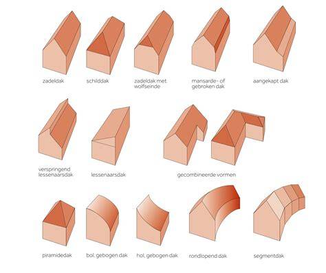 Diagram: Verschillende dakvormen en hun kenmerken