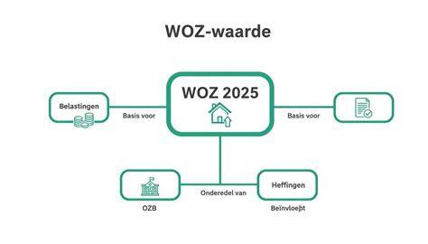 Diagram bodemwaarde vs. WOZ-waarde
