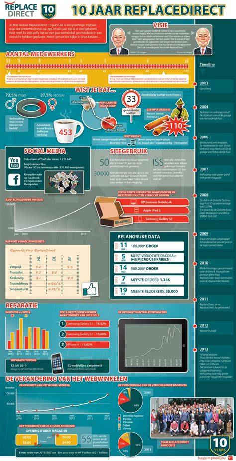 Infographic: mogelijk afschrijvingsscenario 10 jaar