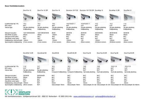 Infographic: Overzicht onderhoudsschema Duco ventilatieroosters