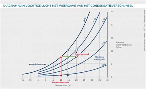 Illustratie die de werking van temperatuurverschillen en vochtigheid op een plafond toont