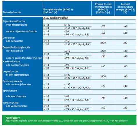 Infographic: minimale ventilatiecapaciteiten per gebruiksfunctie