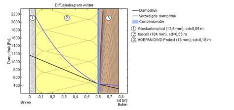 Diagram: dampopen bouw met Isovlas